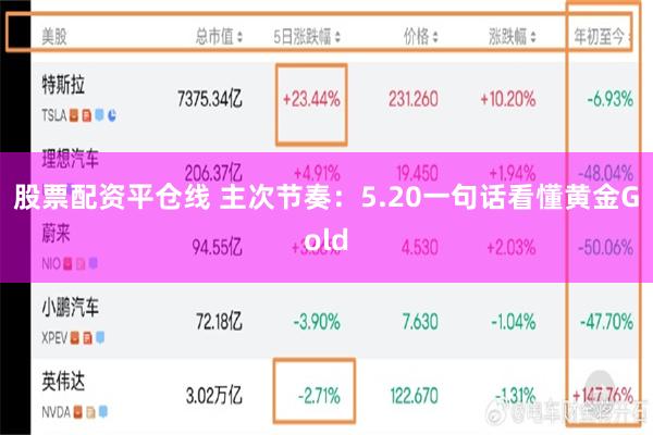 股票配资平仓线 主次节奏：5.20一句话看懂黄金Gold