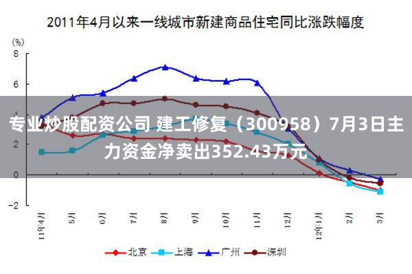专业炒股配资公司 建工修复（300958）7月3日主力资金净卖出352.43万元